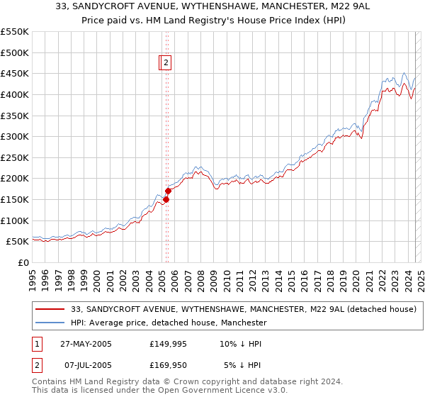 33, SANDYCROFT AVENUE, WYTHENSHAWE, MANCHESTER, M22 9AL: Price paid vs HM Land Registry's House Price Index