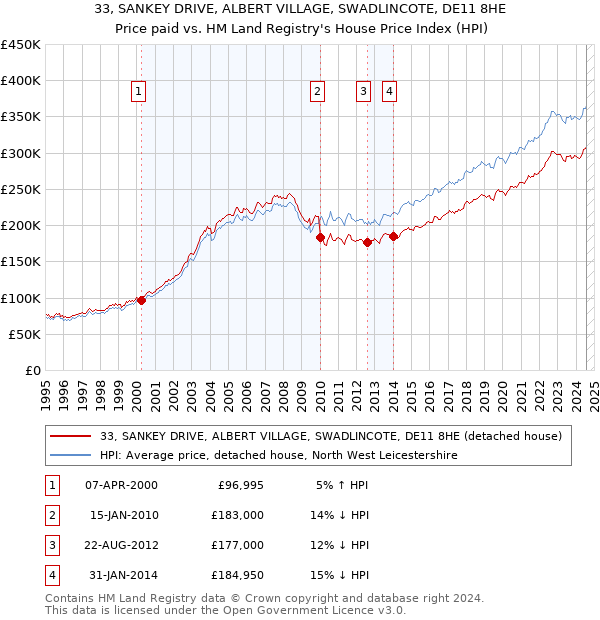 33, SANKEY DRIVE, ALBERT VILLAGE, SWADLINCOTE, DE11 8HE: Price paid vs HM Land Registry's House Price Index