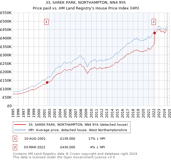 33, SAREK PARK, NORTHAMPTON, NN4 9YA: Price paid vs HM Land Registry's House Price Index