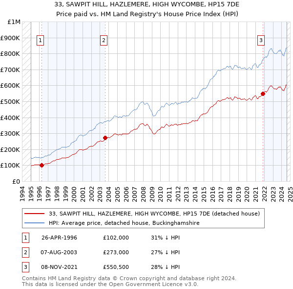 33, SAWPIT HILL, HAZLEMERE, HIGH WYCOMBE, HP15 7DE: Price paid vs HM Land Registry's House Price Index