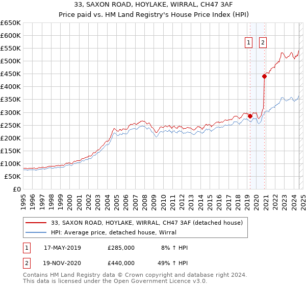 33, SAXON ROAD, HOYLAKE, WIRRAL, CH47 3AF: Price paid vs HM Land Registry's House Price Index