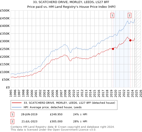 33, SCATCHERD DRIVE, MORLEY, LEEDS, LS27 8FF: Price paid vs HM Land Registry's House Price Index