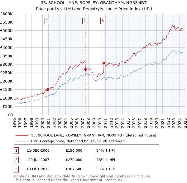 33, SCHOOL LANE, ROPSLEY, GRANTHAM, NG33 4BT: Price paid vs HM Land Registry's House Price Index