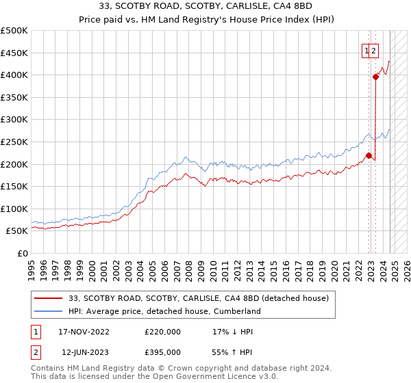 33, SCOTBY ROAD, SCOTBY, CARLISLE, CA4 8BD: Price paid vs HM Land Registry's House Price Index