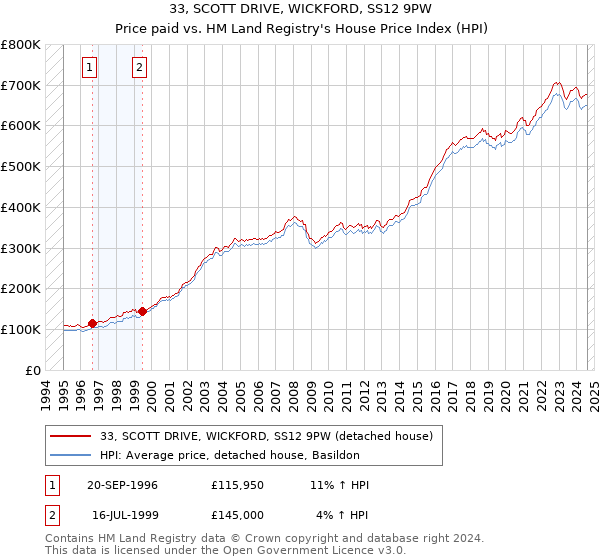 33, SCOTT DRIVE, WICKFORD, SS12 9PW: Price paid vs HM Land Registry's House Price Index