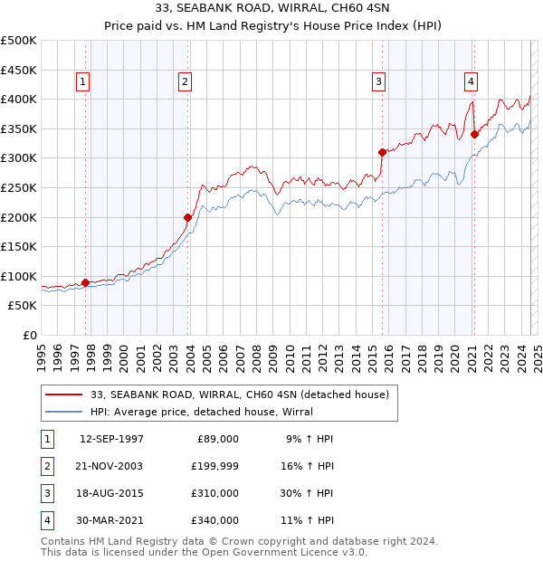 33, SEABANK ROAD, WIRRAL, CH60 4SN: Price paid vs HM Land Registry's House Price Index