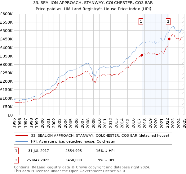 33, SEALION APPROACH, STANWAY, COLCHESTER, CO3 8AR: Price paid vs HM Land Registry's House Price Index