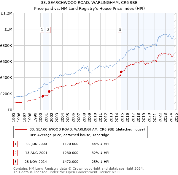 33, SEARCHWOOD ROAD, WARLINGHAM, CR6 9BB: Price paid vs HM Land Registry's House Price Index