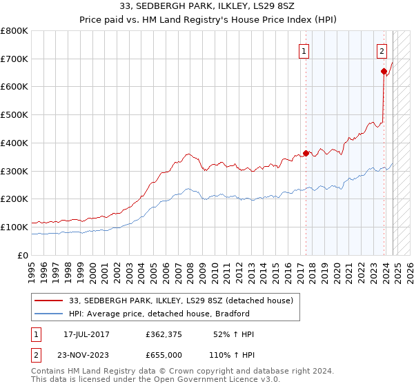 33, SEDBERGH PARK, ILKLEY, LS29 8SZ: Price paid vs HM Land Registry's House Price Index