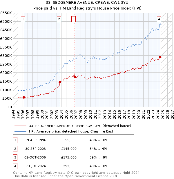 33, SEDGEMERE AVENUE, CREWE, CW1 3YU: Price paid vs HM Land Registry's House Price Index