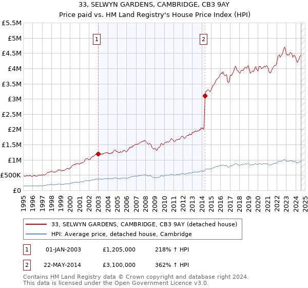 33, SELWYN GARDENS, CAMBRIDGE, CB3 9AY: Price paid vs HM Land Registry's House Price Index