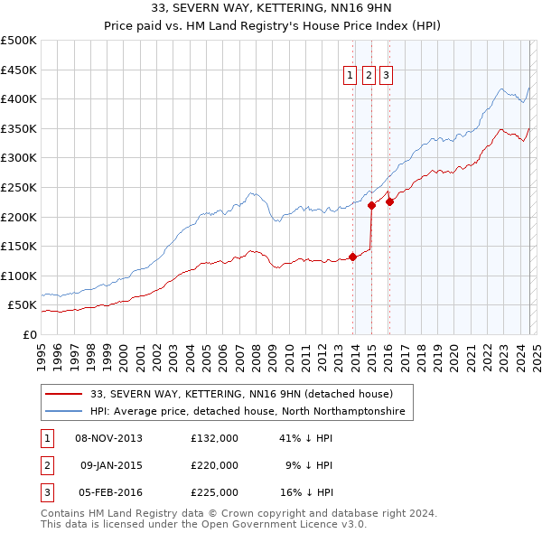 33, SEVERN WAY, KETTERING, NN16 9HN: Price paid vs HM Land Registry's House Price Index