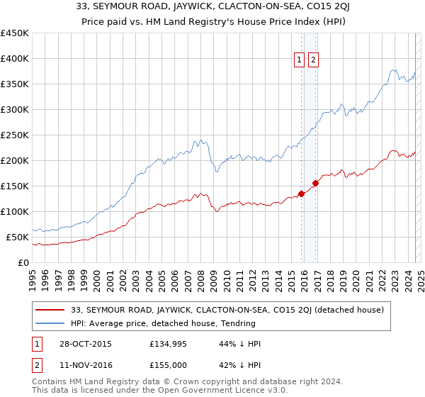 33, SEYMOUR ROAD, JAYWICK, CLACTON-ON-SEA, CO15 2QJ: Price paid vs HM Land Registry's House Price Index