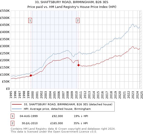 33, SHAFTSBURY ROAD, BIRMINGHAM, B26 3ES: Price paid vs HM Land Registry's House Price Index