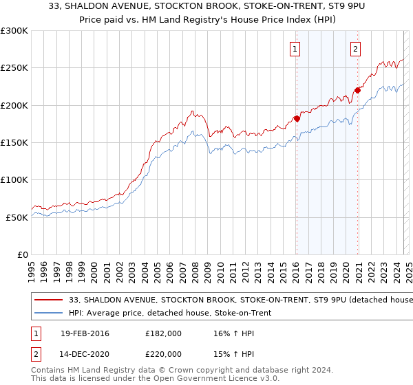 33, SHALDON AVENUE, STOCKTON BROOK, STOKE-ON-TRENT, ST9 9PU: Price paid vs HM Land Registry's House Price Index