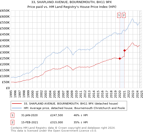 33, SHAPLAND AVENUE, BOURNEMOUTH, BH11 9PX: Price paid vs HM Land Registry's House Price Index