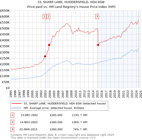 33, SHARP LANE, HUDDERSFIELD, HD4 6SW: Price paid vs HM Land Registry's House Price Index