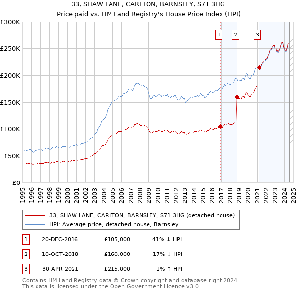 33, SHAW LANE, CARLTON, BARNSLEY, S71 3HG: Price paid vs HM Land Registry's House Price Index