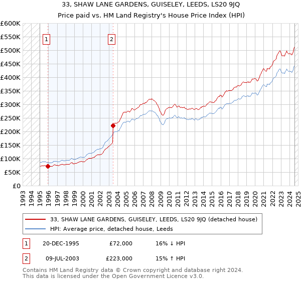 33, SHAW LANE GARDENS, GUISELEY, LEEDS, LS20 9JQ: Price paid vs HM Land Registry's House Price Index