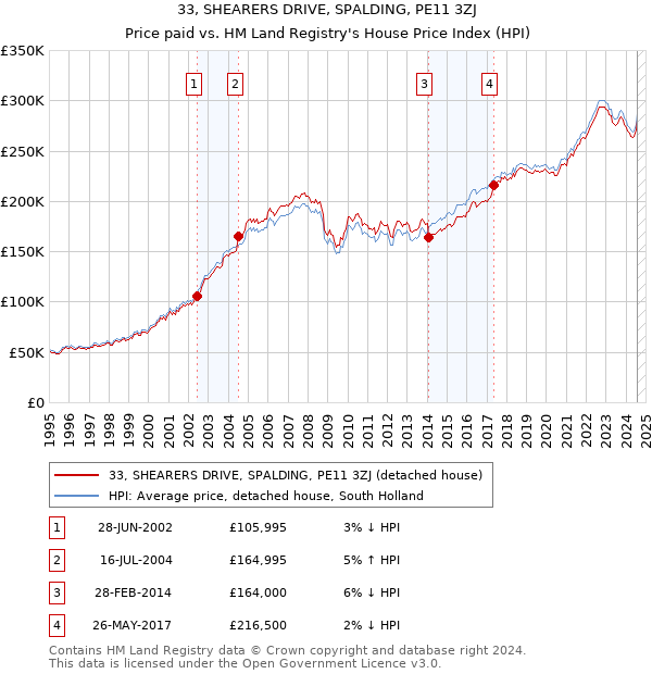 33, SHEARERS DRIVE, SPALDING, PE11 3ZJ: Price paid vs HM Land Registry's House Price Index