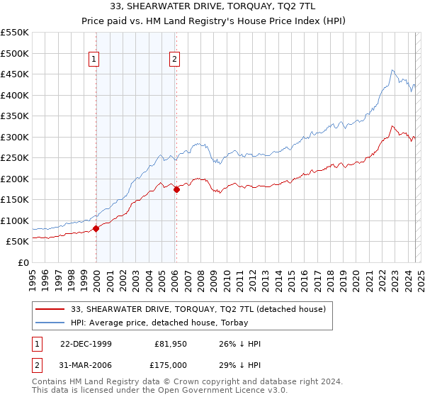 33, SHEARWATER DRIVE, TORQUAY, TQ2 7TL: Price paid vs HM Land Registry's House Price Index