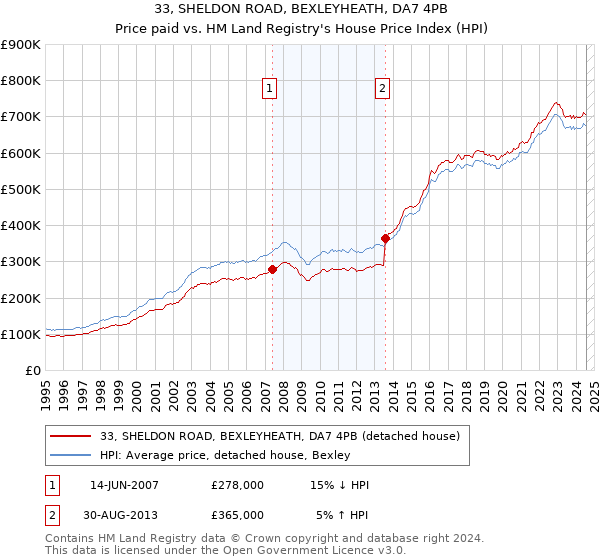 33, SHELDON ROAD, BEXLEYHEATH, DA7 4PB: Price paid vs HM Land Registry's House Price Index