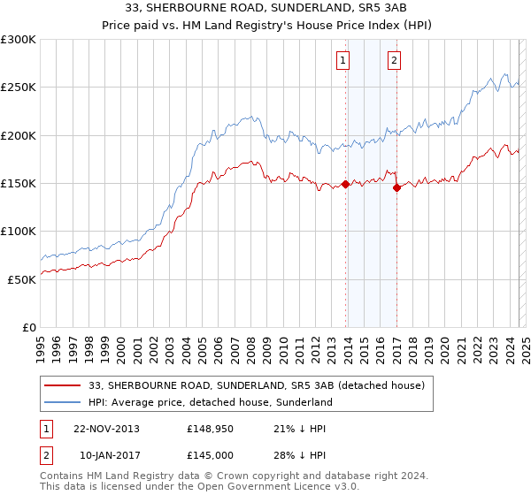 33, SHERBOURNE ROAD, SUNDERLAND, SR5 3AB: Price paid vs HM Land Registry's House Price Index