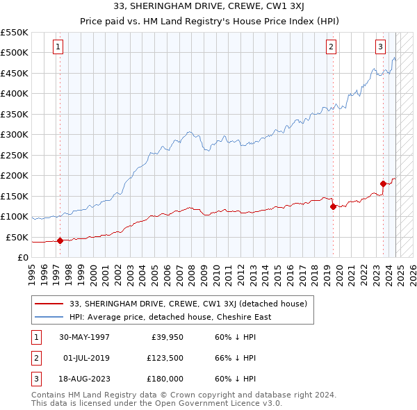 33, SHERINGHAM DRIVE, CREWE, CW1 3XJ: Price paid vs HM Land Registry's House Price Index