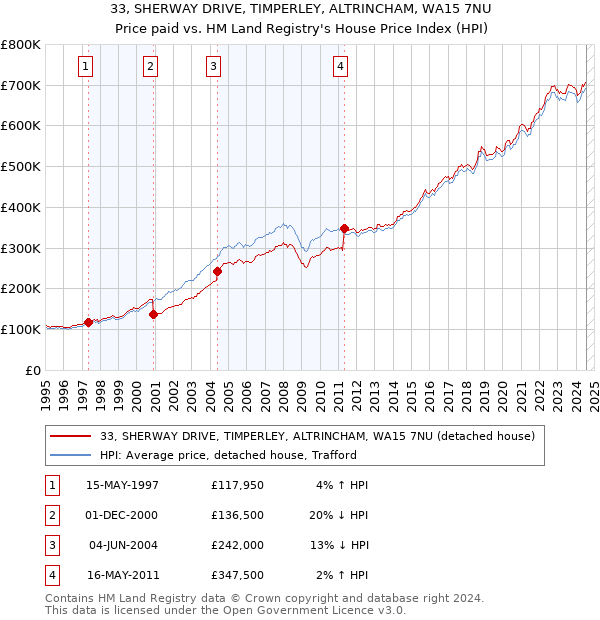 33, SHERWAY DRIVE, TIMPERLEY, ALTRINCHAM, WA15 7NU: Price paid vs HM Land Registry's House Price Index