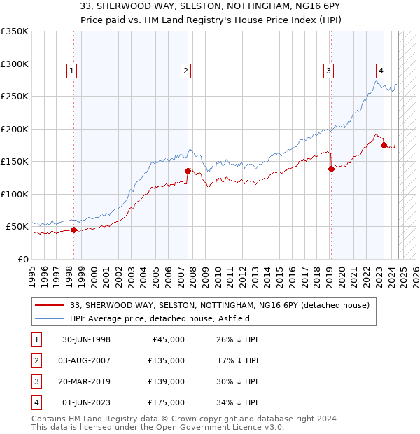 33, SHERWOOD WAY, SELSTON, NOTTINGHAM, NG16 6PY: Price paid vs HM Land Registry's House Price Index