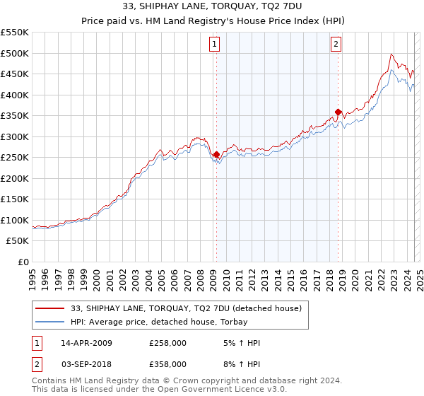 33, SHIPHAY LANE, TORQUAY, TQ2 7DU: Price paid vs HM Land Registry's House Price Index