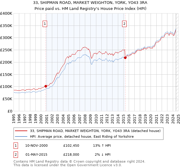 33, SHIPMAN ROAD, MARKET WEIGHTON, YORK, YO43 3RA: Price paid vs HM Land Registry's House Price Index