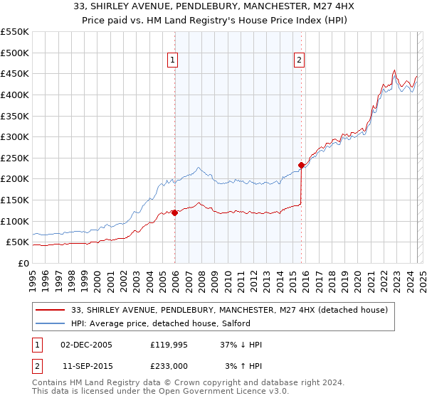 33, SHIRLEY AVENUE, PENDLEBURY, MANCHESTER, M27 4HX: Price paid vs HM Land Registry's House Price Index