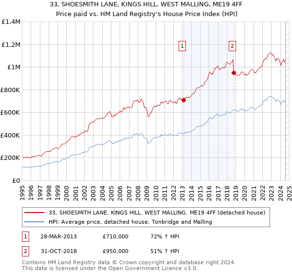 33, SHOESMITH LANE, KINGS HILL, WEST MALLING, ME19 4FF: Price paid vs HM Land Registry's House Price Index