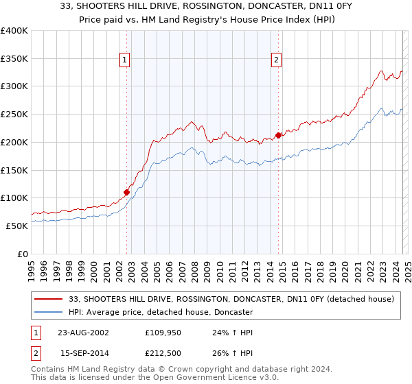 33, SHOOTERS HILL DRIVE, ROSSINGTON, DONCASTER, DN11 0FY: Price paid vs HM Land Registry's House Price Index