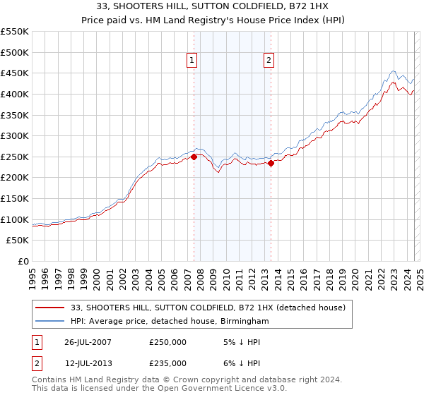 33, SHOOTERS HILL, SUTTON COLDFIELD, B72 1HX: Price paid vs HM Land Registry's House Price Index