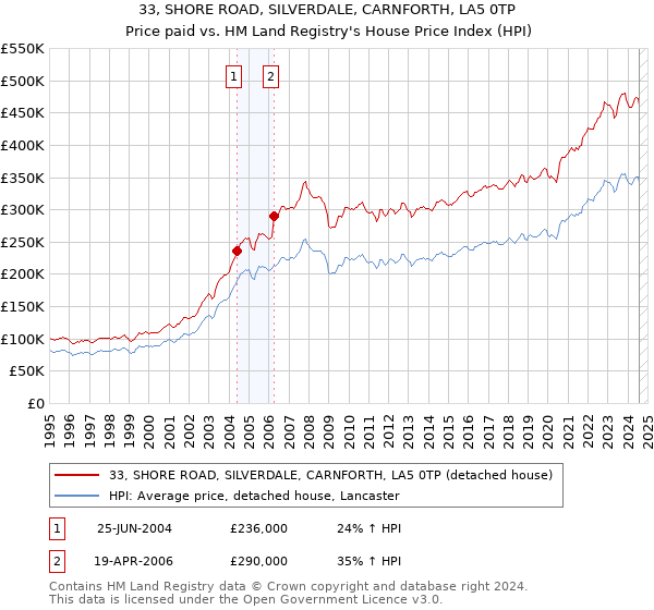 33, SHORE ROAD, SILVERDALE, CARNFORTH, LA5 0TP: Price paid vs HM Land Registry's House Price Index