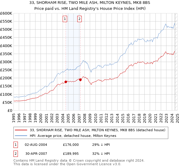 33, SHORHAM RISE, TWO MILE ASH, MILTON KEYNES, MK8 8BS: Price paid vs HM Land Registry's House Price Index