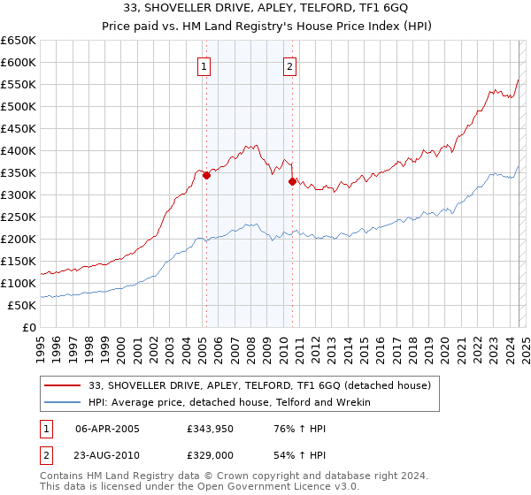 33, SHOVELLER DRIVE, APLEY, TELFORD, TF1 6GQ: Price paid vs HM Land Registry's House Price Index