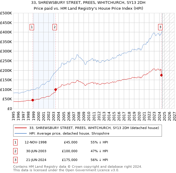 33, SHREWSBURY STREET, PREES, WHITCHURCH, SY13 2DH: Price paid vs HM Land Registry's House Price Index