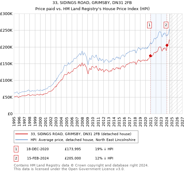 33, SIDINGS ROAD, GRIMSBY, DN31 2FB: Price paid vs HM Land Registry's House Price Index