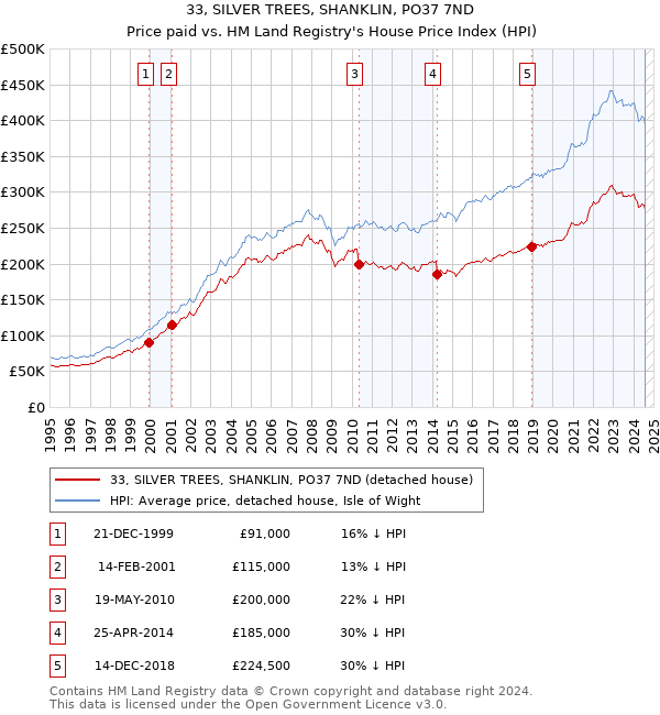 33, SILVER TREES, SHANKLIN, PO37 7ND: Price paid vs HM Land Registry's House Price Index