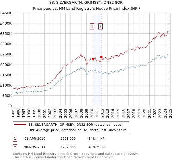 33, SILVERGARTH, GRIMSBY, DN32 8QR: Price paid vs HM Land Registry's House Price Index