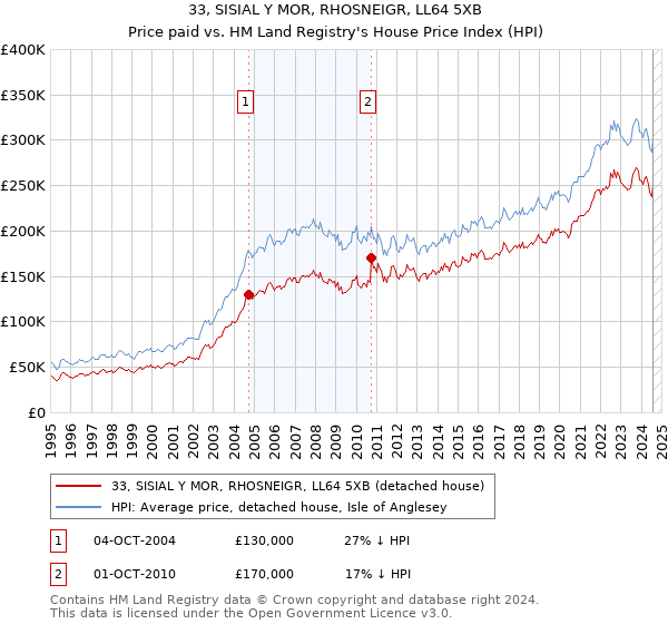 33, SISIAL Y MOR, RHOSNEIGR, LL64 5XB: Price paid vs HM Land Registry's House Price Index