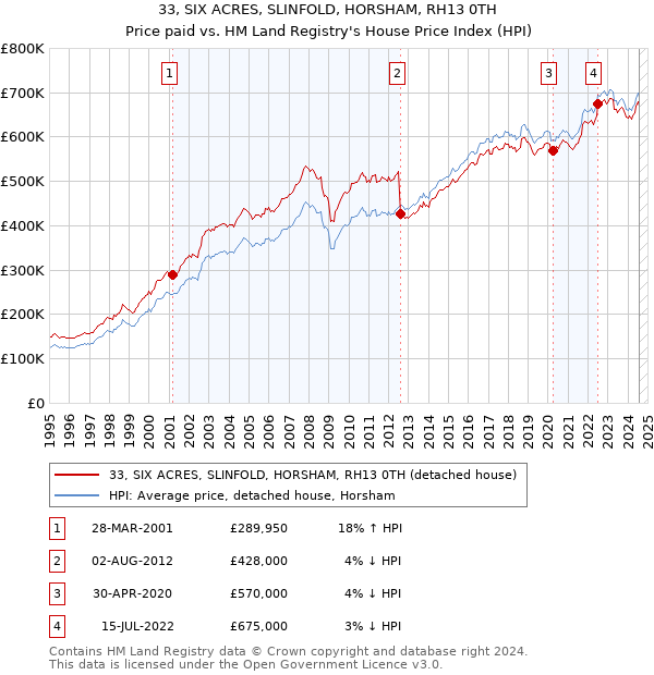 33, SIX ACRES, SLINFOLD, HORSHAM, RH13 0TH: Price paid vs HM Land Registry's House Price Index