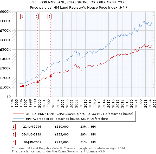 33, SIXPENNY LANE, CHALGROVE, OXFORD, OX44 7YD: Price paid vs HM Land Registry's House Price Index