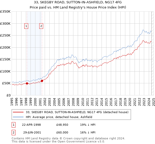 33, SKEGBY ROAD, SUTTON-IN-ASHFIELD, NG17 4FG: Price paid vs HM Land Registry's House Price Index