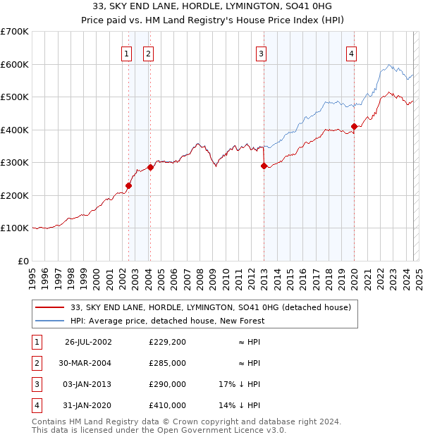 33, SKY END LANE, HORDLE, LYMINGTON, SO41 0HG: Price paid vs HM Land Registry's House Price Index