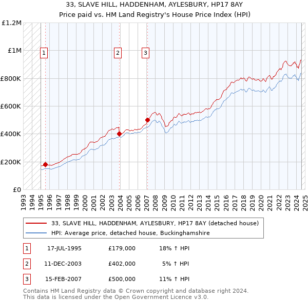 33, SLAVE HILL, HADDENHAM, AYLESBURY, HP17 8AY: Price paid vs HM Land Registry's House Price Index