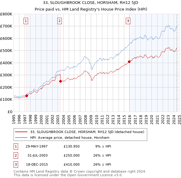 33, SLOUGHBROOK CLOSE, HORSHAM, RH12 5JD: Price paid vs HM Land Registry's House Price Index